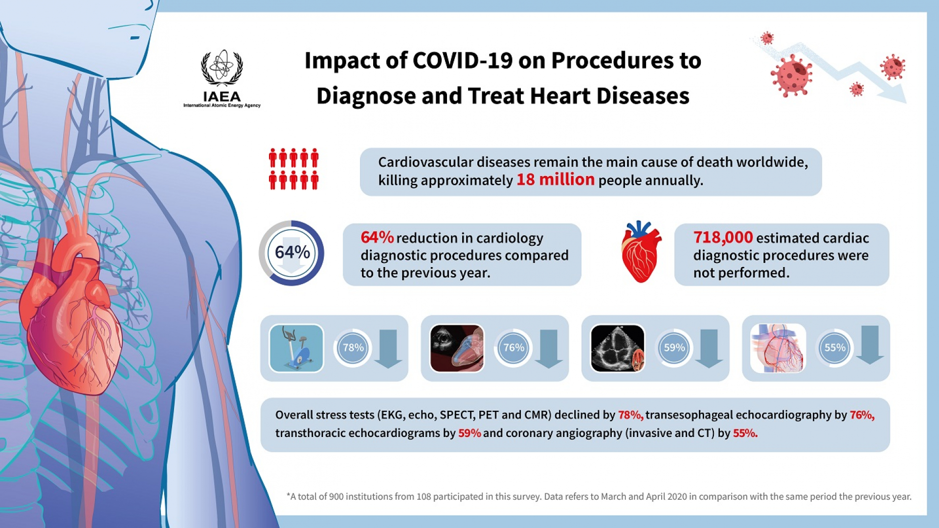 Is Covid Triggering a Heart Failure Pandemic? Unveiling Risks, ACE2 Receptors, and Global Health Concerns